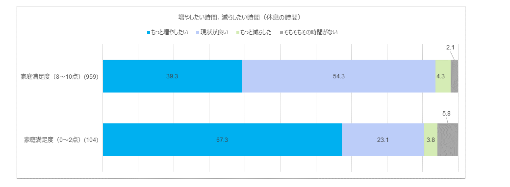 増やしたい時間･減らしたい時間（休息の時間）