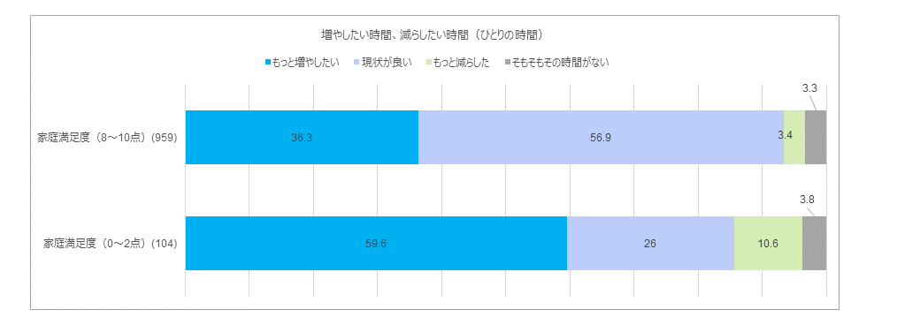 増やしたい時間･減らしたい時間（ひとりの時間）