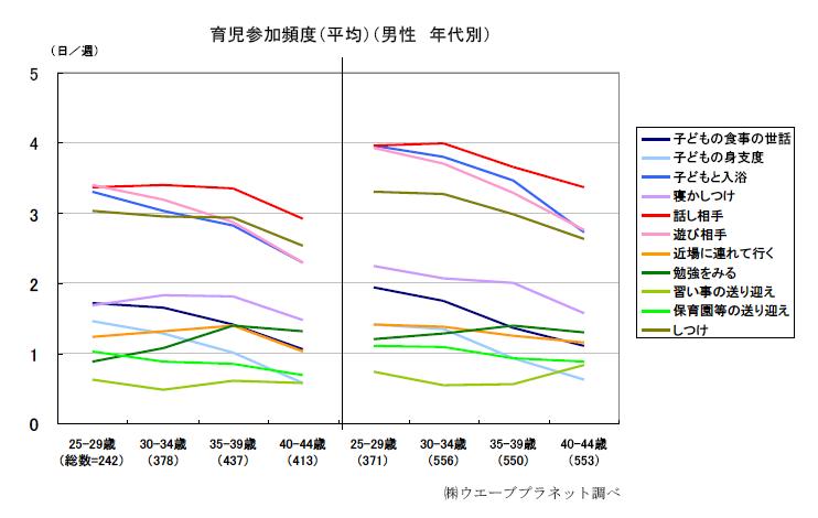 男性の育児参加頻度